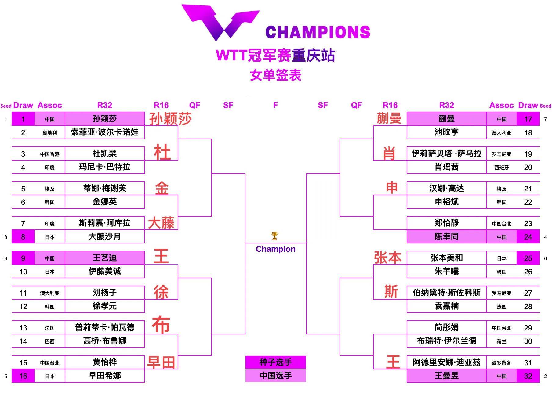详细阅读:孙颖莎比盘时间表最新(孙颖莎4比0晋级16强) 孙颖莎比盘时间表最新(孙颖莎4比0晋级16强)